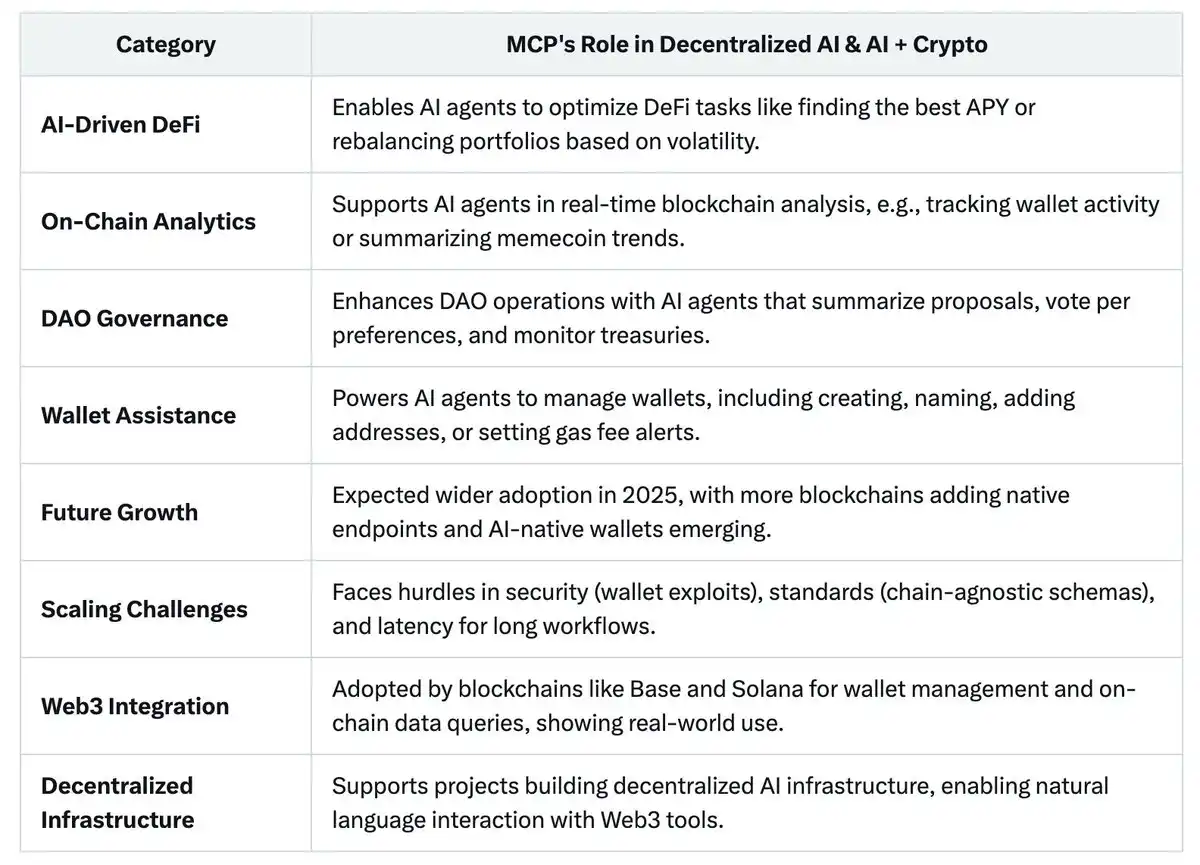 Crypto AI的下一个催化剂？详解「AI届新宠儿」MCP协议 image 15