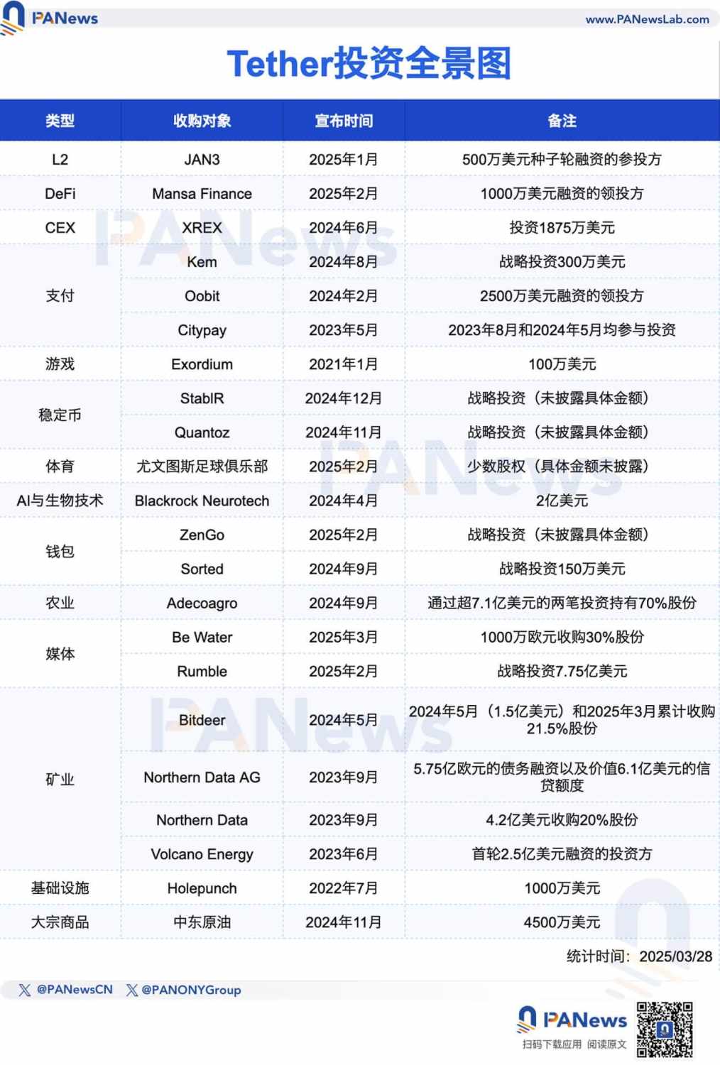 全球人均最赚钱公司Tether：掌门人整形医生出身，百亿利润加速多元投资 image 2