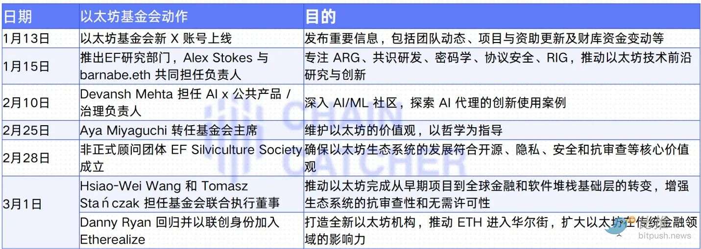 7 次人事调整、三个新建组织，以太坊的“自救”能否涅槃重生？ image 0