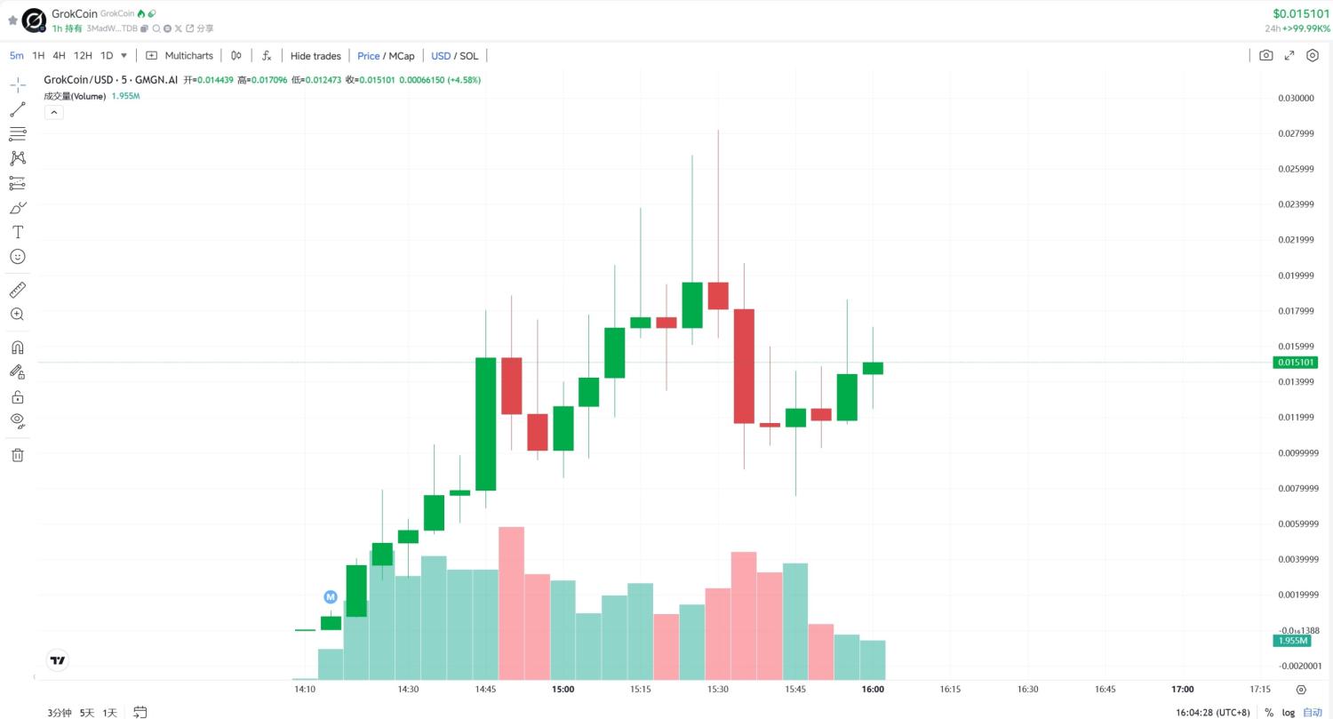 沉寂许久后的首个金狗？Grok亲自下场给Meme取名“GrokCoin” image 0