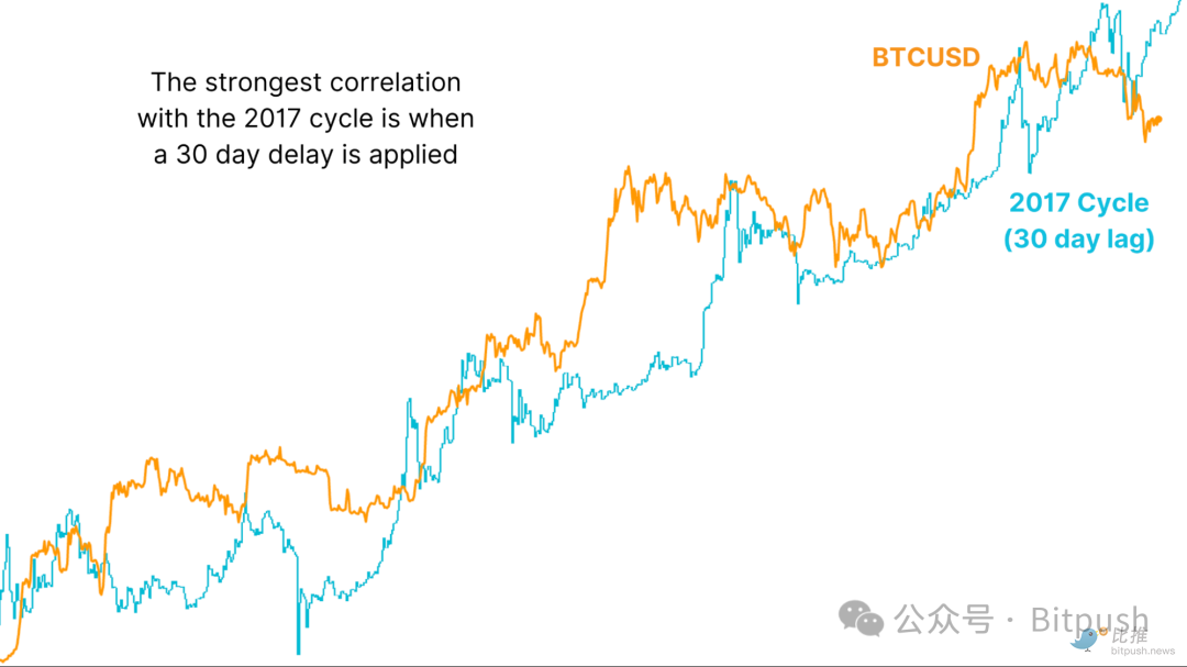 BTC一季度暴力回调之后，接下去将复刻2017年走势？ image 3