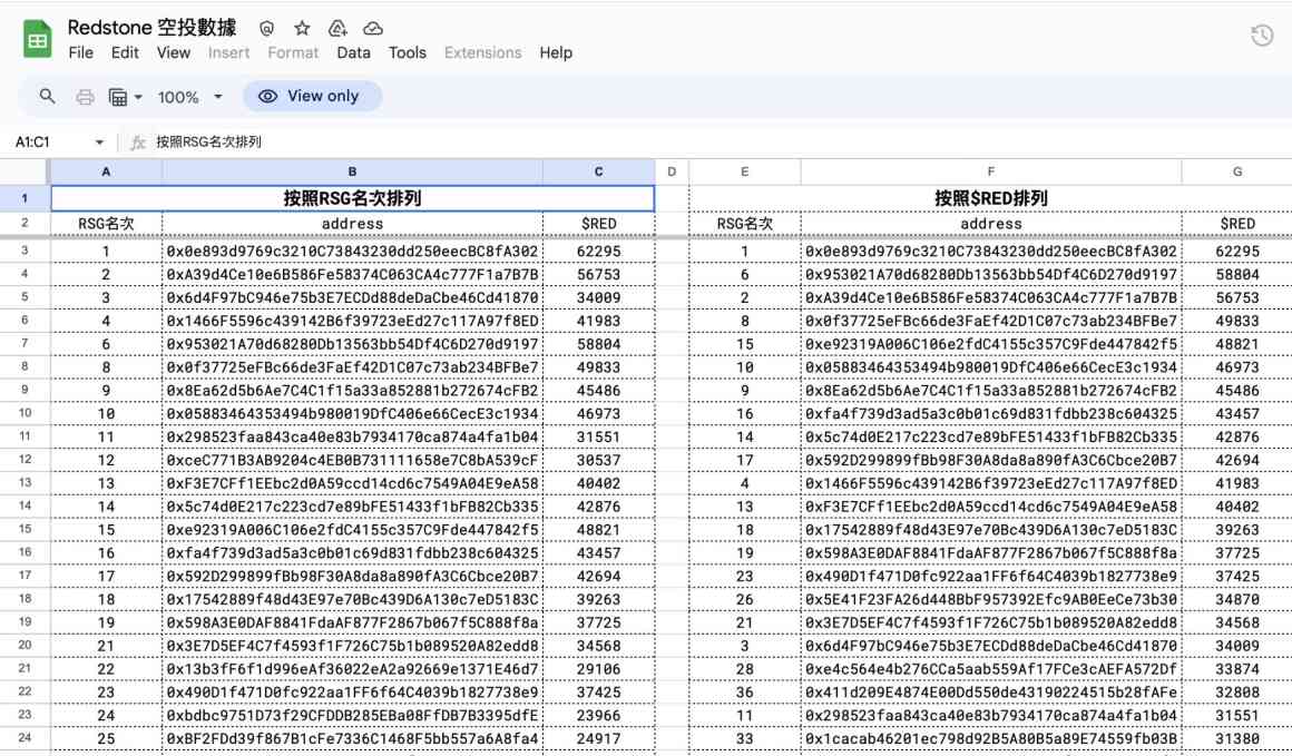 合格地址仅 4000，RedStone 空投犯众怒了？ image 2