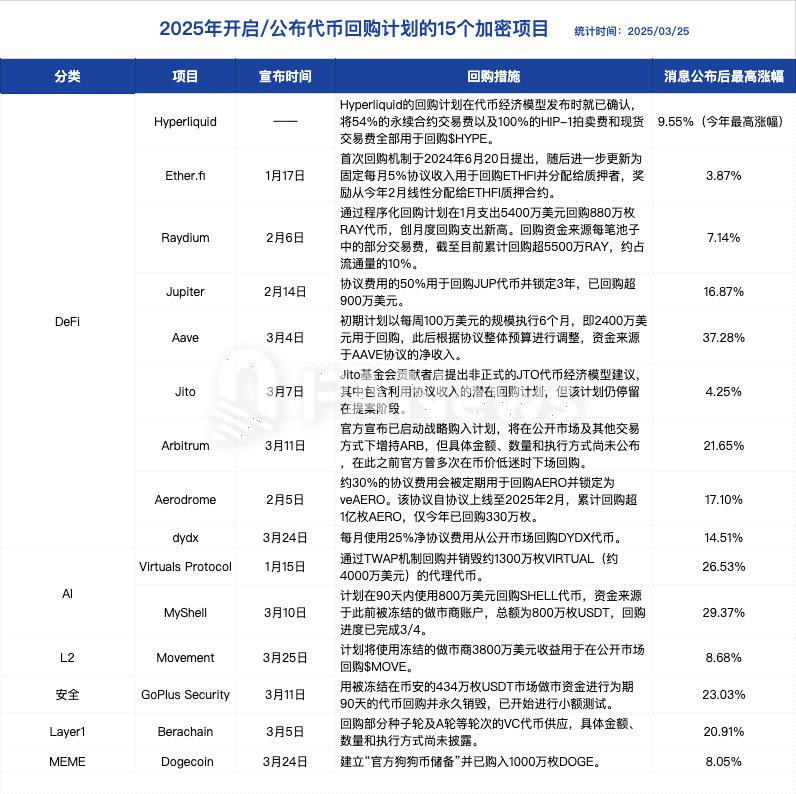 交易时刻：15个项目启动回购，比特币与美股呈数倍波动率水平关联 image 1