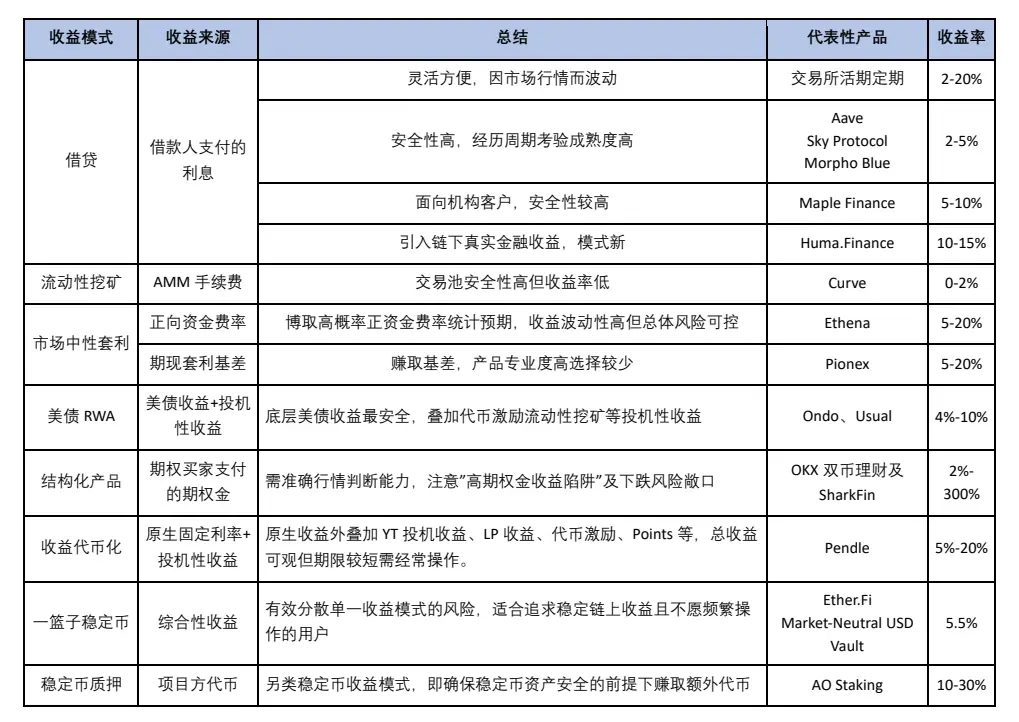 稳定币收益指南：8种类型哪种最佳？ image 13