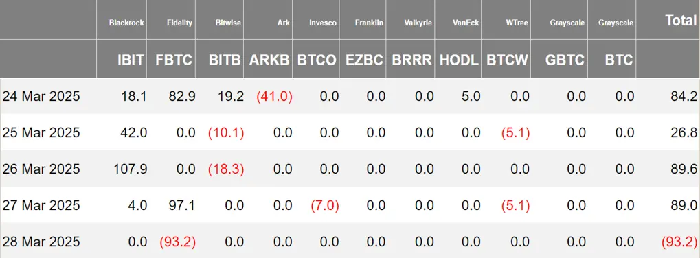 加密 ETF 周报 | 上周美国比特币现货 ETF 净流入 1.96 亿美元；资管公司 Calamos 的三只比特币 ETF 筹资已超 1 亿美元 image 0