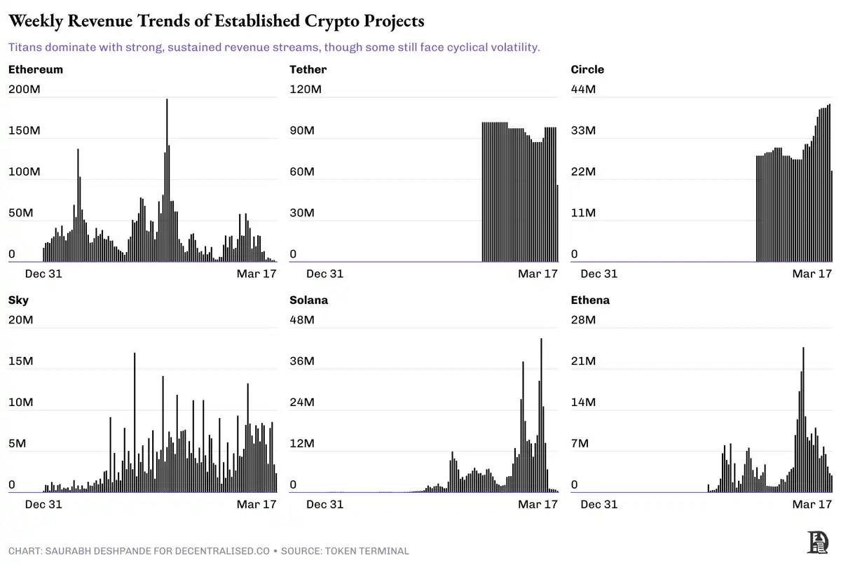 解析crypto项目如何处理收入与现金流，从生存到分配的战略演变 image 4