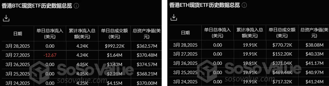 加密 ETF 周报 | 上周美国比特币现货 ETF 净流入 1.96 亿美元；资管公司 Calamos 的三只比特币 ETF 筹资已超 1 亿美元 image 2