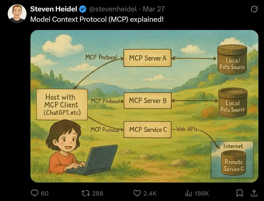 Crypto AI的下一个催化剂？详解「AI届新宠儿」MCP协议 image 2