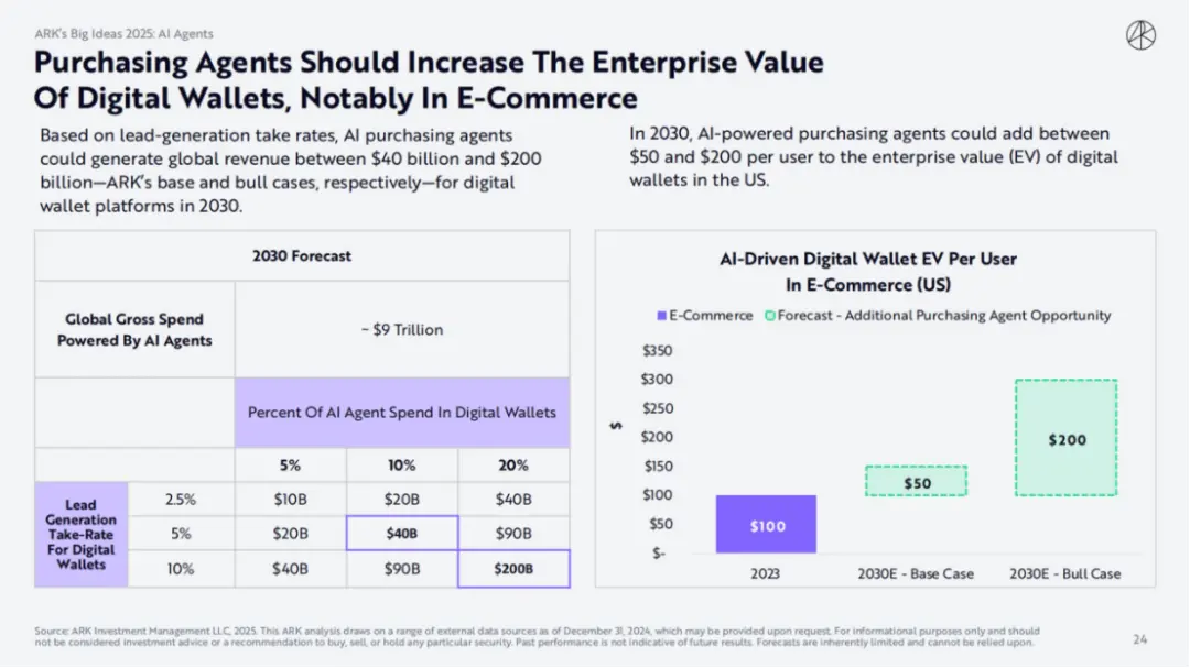 ARK Invest 2025 报告：木头姐如何看 Crypto,、AI Agent 与稳定币？ image 7