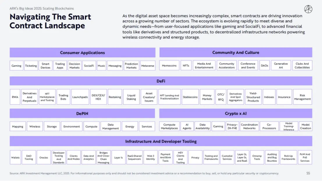 ARK Invest 2025 报告：木头姐如何看 Crypto,、AI Agent 与稳定币？ image 19