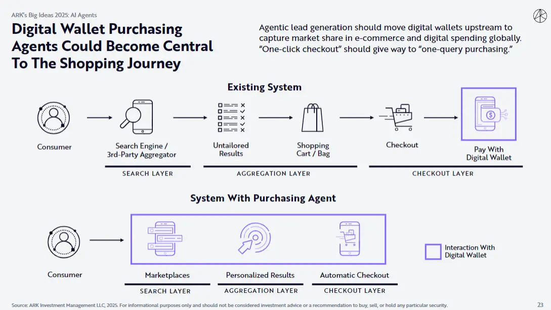 ARK“2025 大构想”：比特币、AI Agents、稳定币与扩容区块链解析 image 2