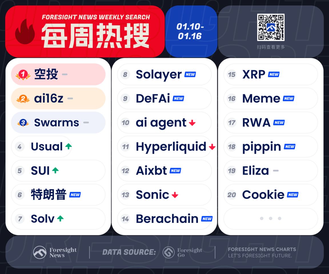 每周热搜｜空投、ai16z、Swarms、Solayer、DeFAi ... image 0