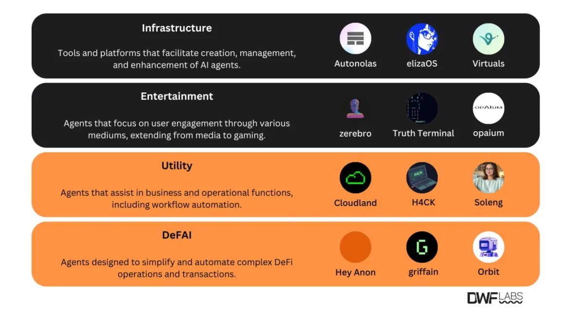 DWF Labs：AI 代理的崛起之路与变革潜力 image 4