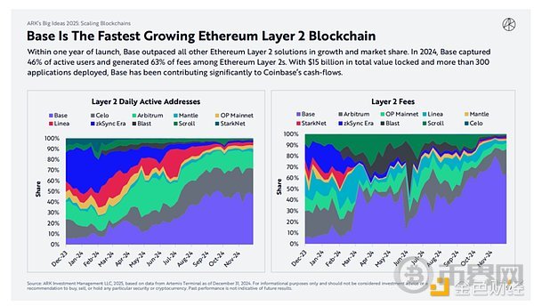木头姐如何看 Crypto、AI Agent 与稳定币？ARK 2025 Big Ideas 颠覆式创新报告 image 21