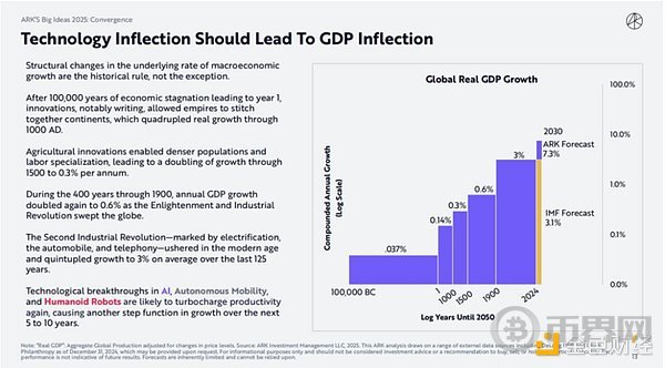 木头姐如何看 Crypto、AI Agent 与稳定币？ARK 2025 Big Ideas 颠覆式创新报告 image 0