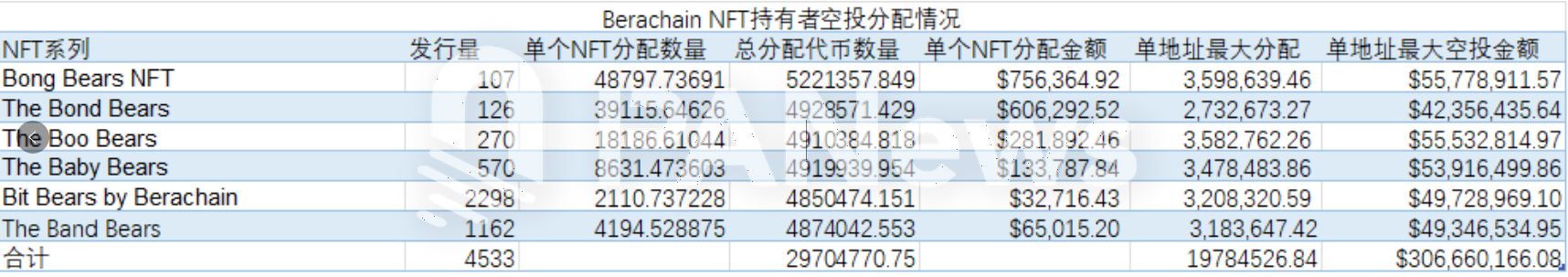 Berachain空投“贫富悬殊”：NFT持有者最高斩获5577万美元，测试网用户仅得60美元 image 0