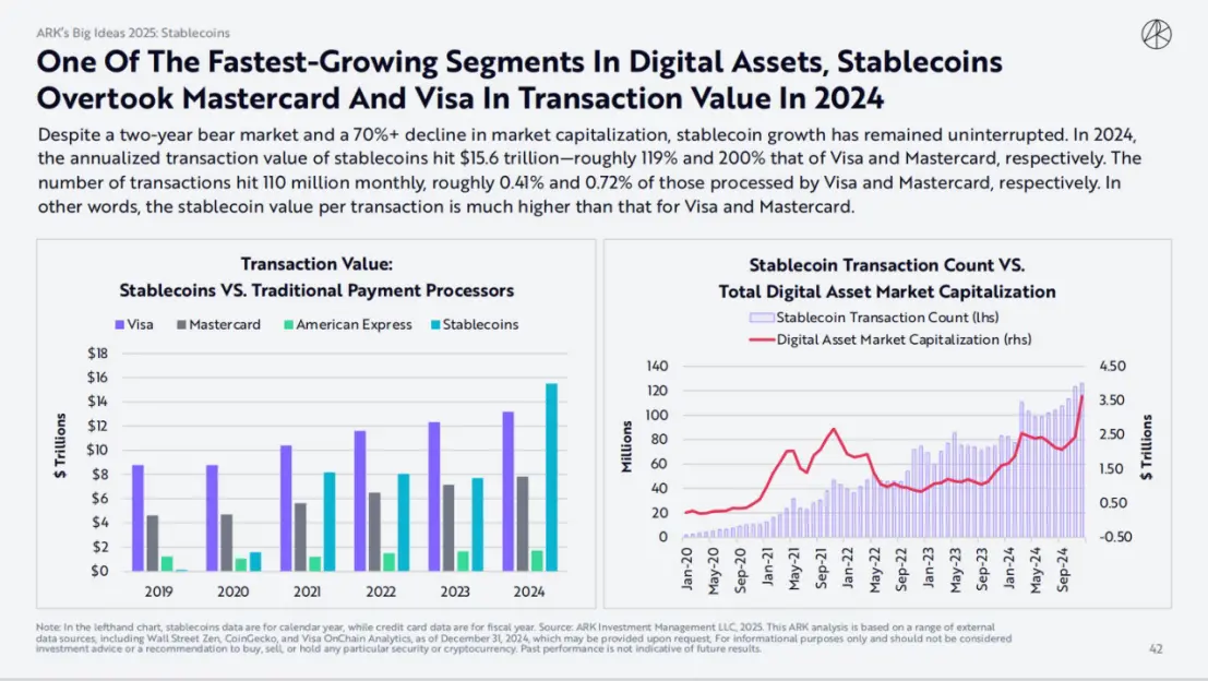 ARK Invest 2025 报告：木头姐如何看 Crypto,、AI Agent 与稳定币？ image 10