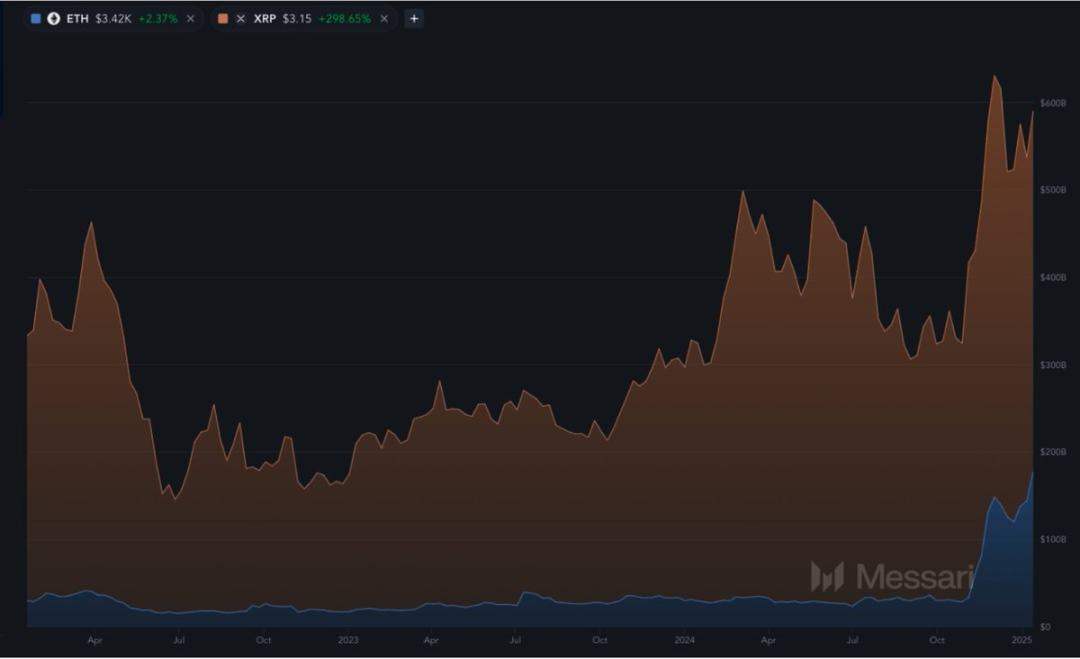 Messari分析师：XRP市值有可能超越ETH吗？ image 0