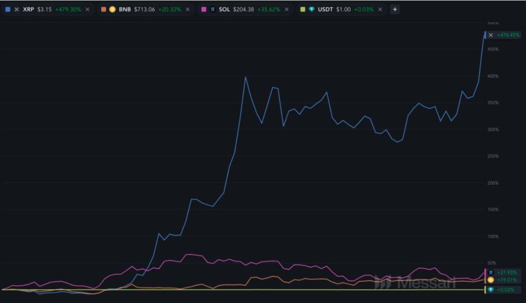 Messari分析师：XRP市值有可能超越ETH吗？ image 1