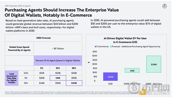 木头姐如何看 Crypto、AI Agent 与稳定币？ARK 2025 Big Ideas 颠覆式创新报告 image 6