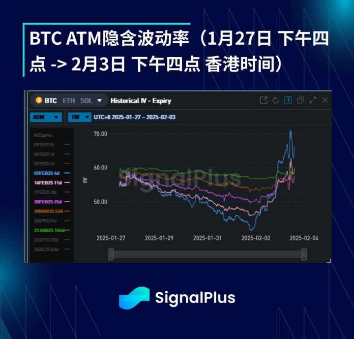 BTC 波动率周回顾（1 月 27 日 -2 月 3 日） image 2