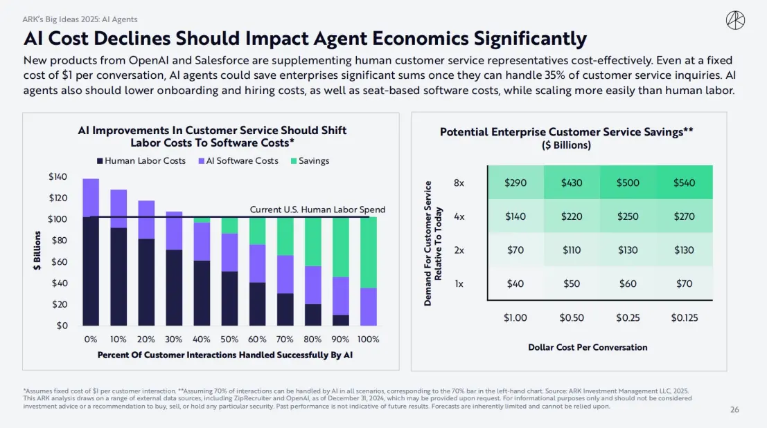 ARK Invest 2025 报告：木头姐如何看 Crypto,、AI Agent 与稳定币？ image 8