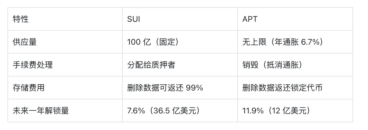 SUI 年底 16 美元，APT 22 美元，凭啥？VanEck 告诉你 image 13