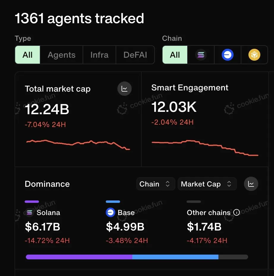 Deepseek 对加密 AI 赛道形成叙事打击，普跌之下哪些项目进展值得关注？ image 1