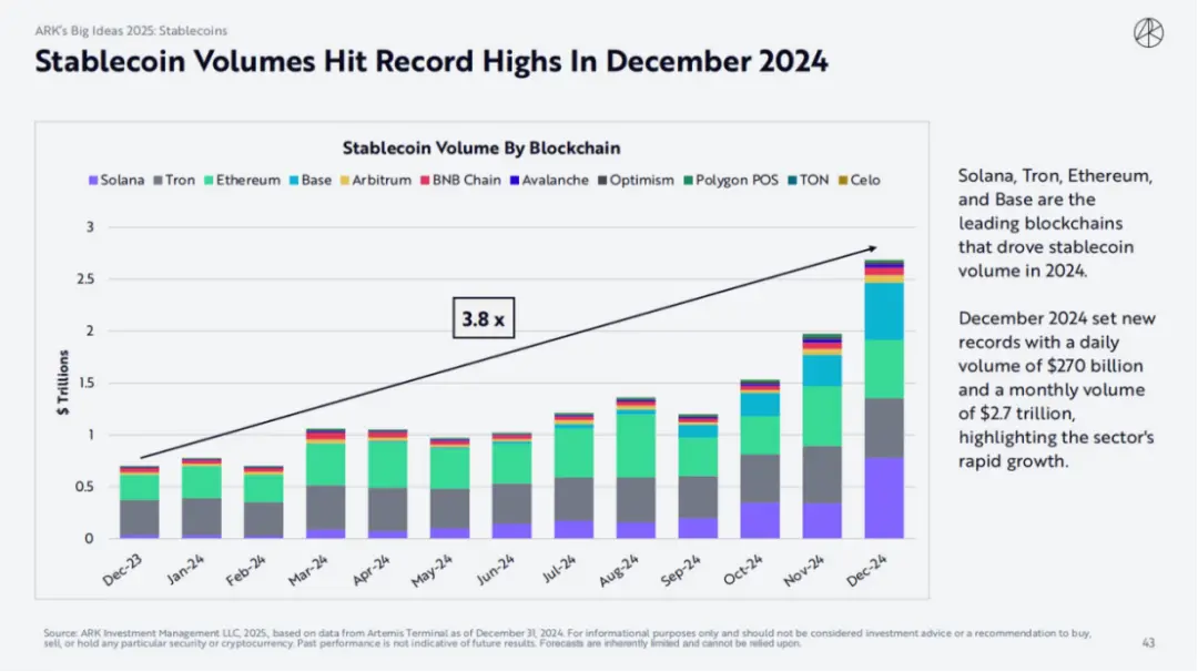 ARK Invest 2025 报告：木头姐如何看 Crypto,、AI Agent 与稳定币？ image 12