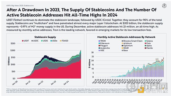 木头姐如何看 Crypto、AI Agent 与稳定币？ARK 2025 Big Ideas 颠覆式创新报告 image 12