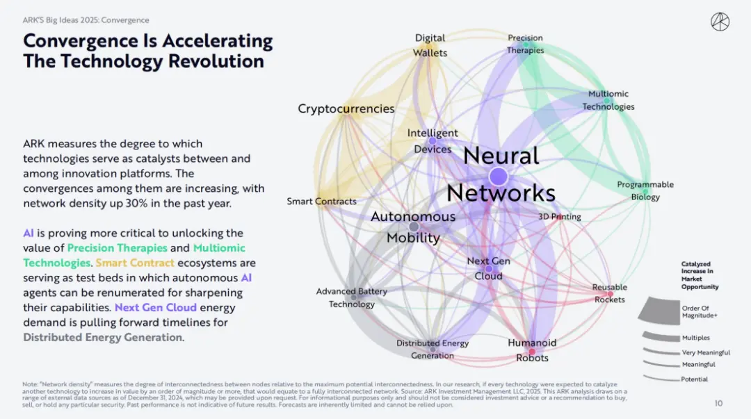 ARK Invest 2025 报告：木头姐如何看 Crypto,、AI Agent 与稳定币？ image 2
