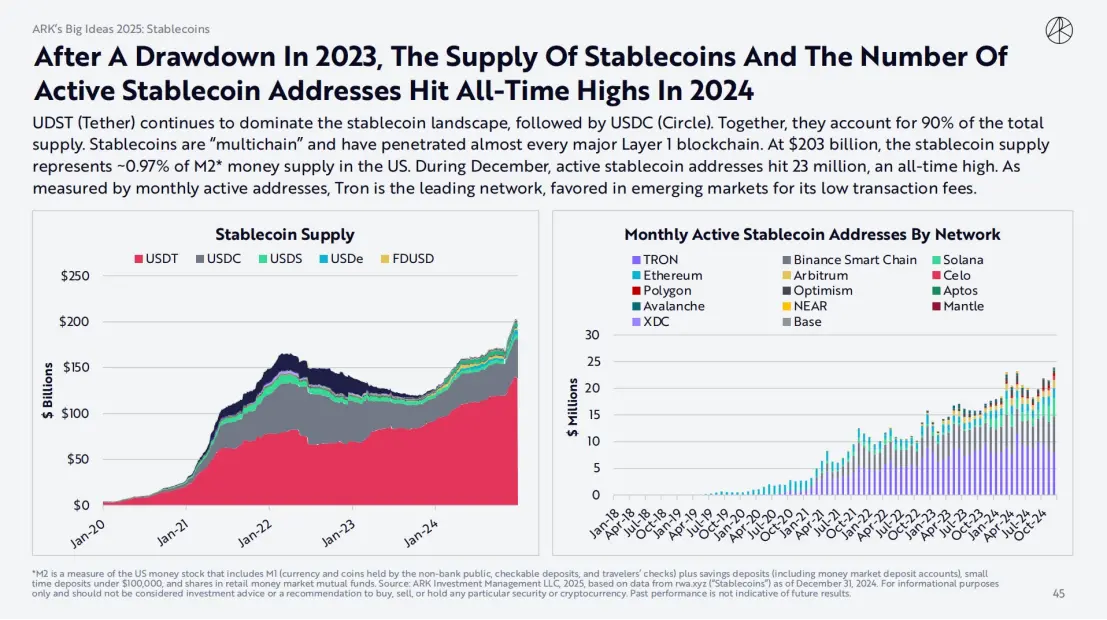 ARK Invest 2025 报告：木头姐如何看 Crypto,、AI Agent 与稳定币？ image 13