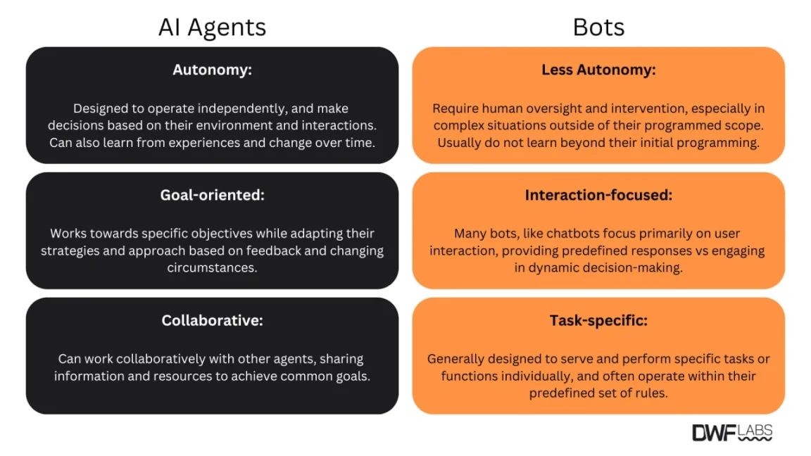 DWF Labs：AI 代理的崛起之路与变革潜力 image 0