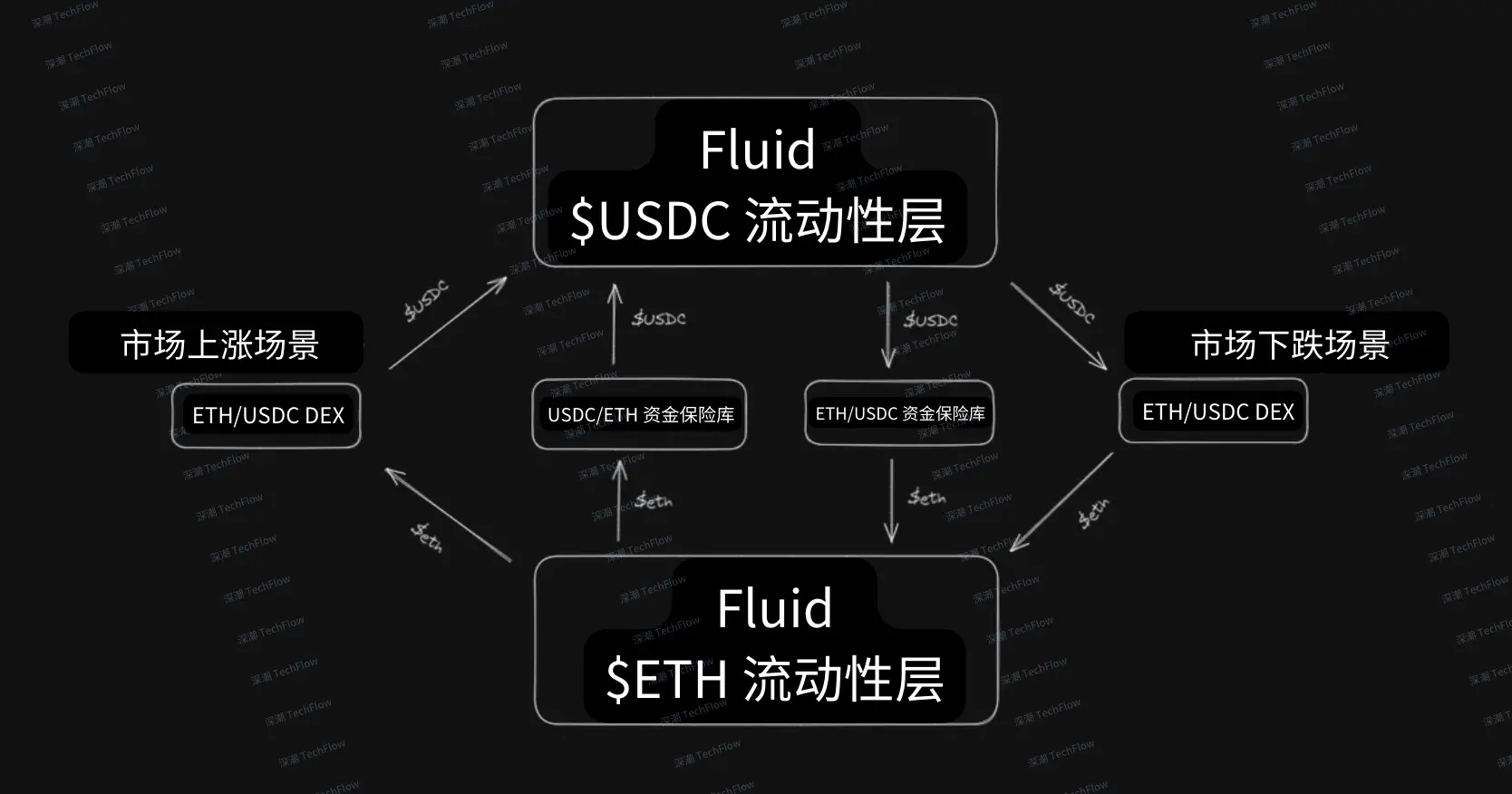 一文看懂 Fluid 机制：如何在大规模清算事件中化解流动性危机？ image 0