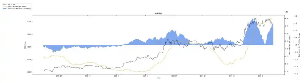 第5周链上数据：长持者比例下降至40%；短期市场或持续震荡 image 5