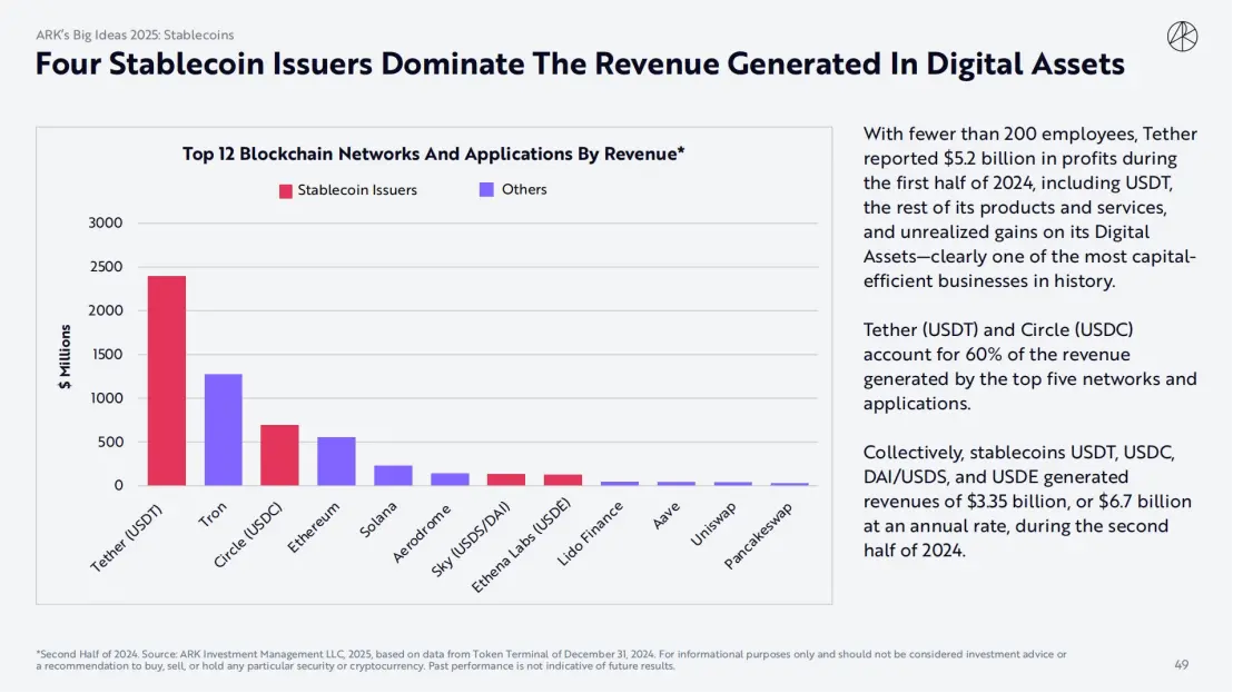ARK Invest 2025 报告：木头姐如何看 Crypto,、AI Agent 与稳定币？ image 15