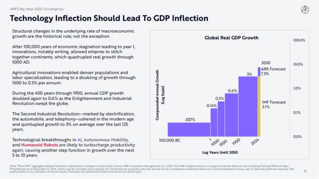 ARK Invest 2025 报告：木头姐如何看 Crypto,、AI Agent 与稳定币？ image 1