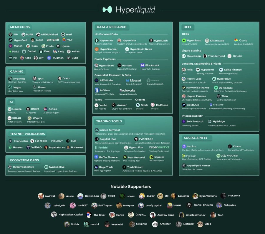 $HYPE 逆势坚挺，Hyperliquid 生态为何如此强大？ image 3