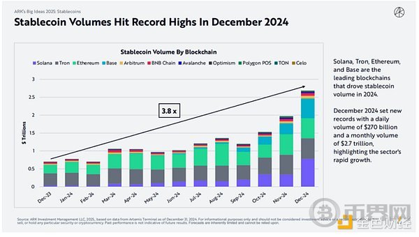 木头姐如何看 Crypto、AI Agent 与稳定币？ARK 2025 Big Ideas 颠覆式创新报告 image 11