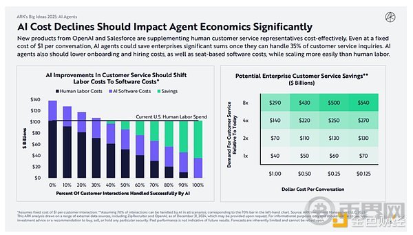 木头姐如何看 Crypto、AI Agent 与稳定币？ARK 2025 Big Ideas 颠覆式创新报告 image 7