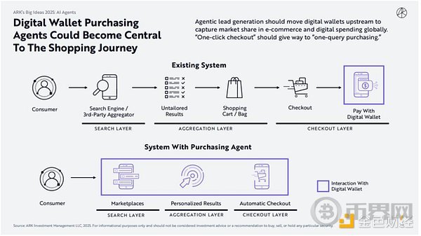 木头姐如何看 Crypto、AI Agent 与稳定币？ARK 2025 Big Ideas 颠覆式创新报告 image 4