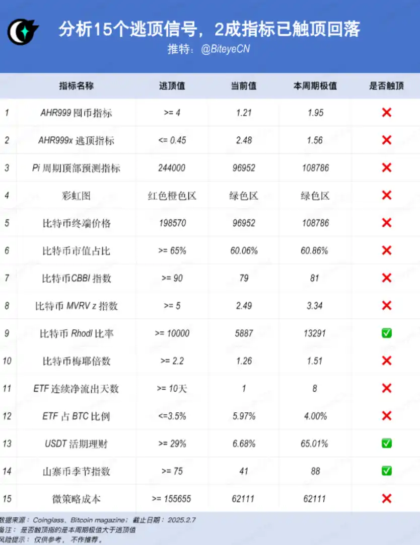 加密市场该逃顶了吗？近2成指标已触顶回落 image 0