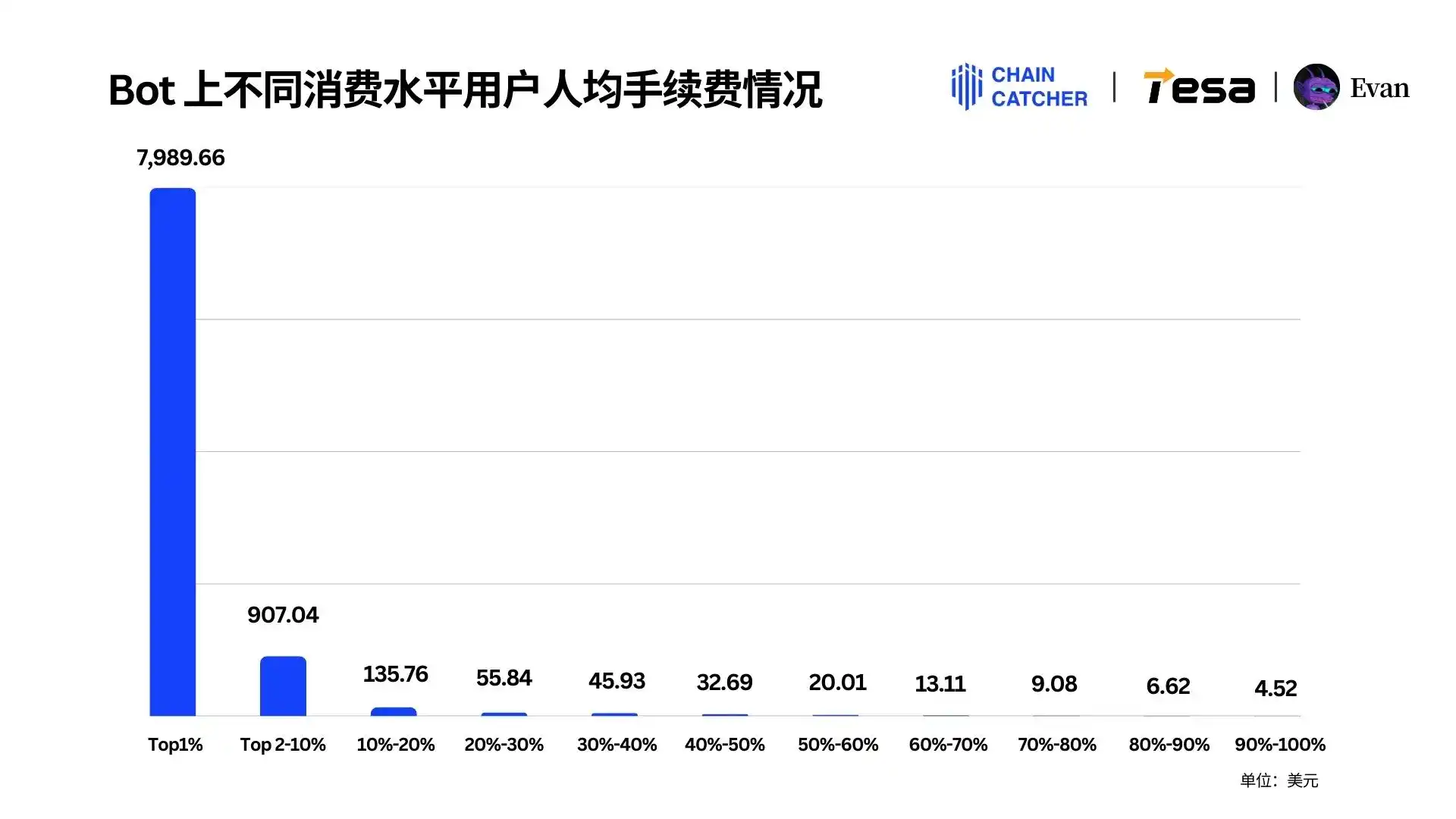 2024 Memecoin消费报告：最大「氪金玩家」手续费超1.3亿美元，Raydium和Bot受益最大 image 8