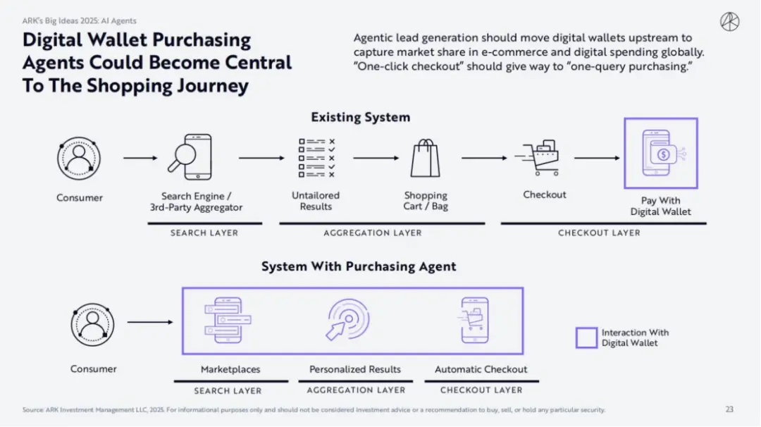 ARK Invest 2025 报告：木头姐如何看 Crypto,、AI Agent 与稳定币？ image 5