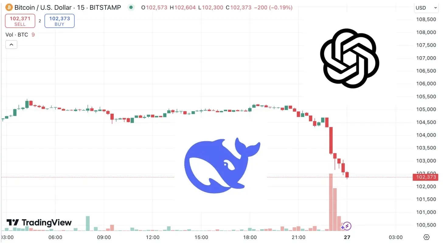 Deepseek 对加密 AI 赛道形成叙事打击，普跌之下哪些项目进展值得关注？ image 0