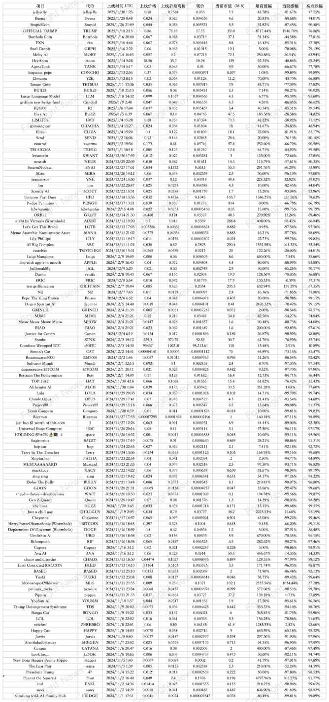 数解Moonshot上币效应：一半钻地归零，三分之一高台跳水，TRUMP成最大金狗 image 1