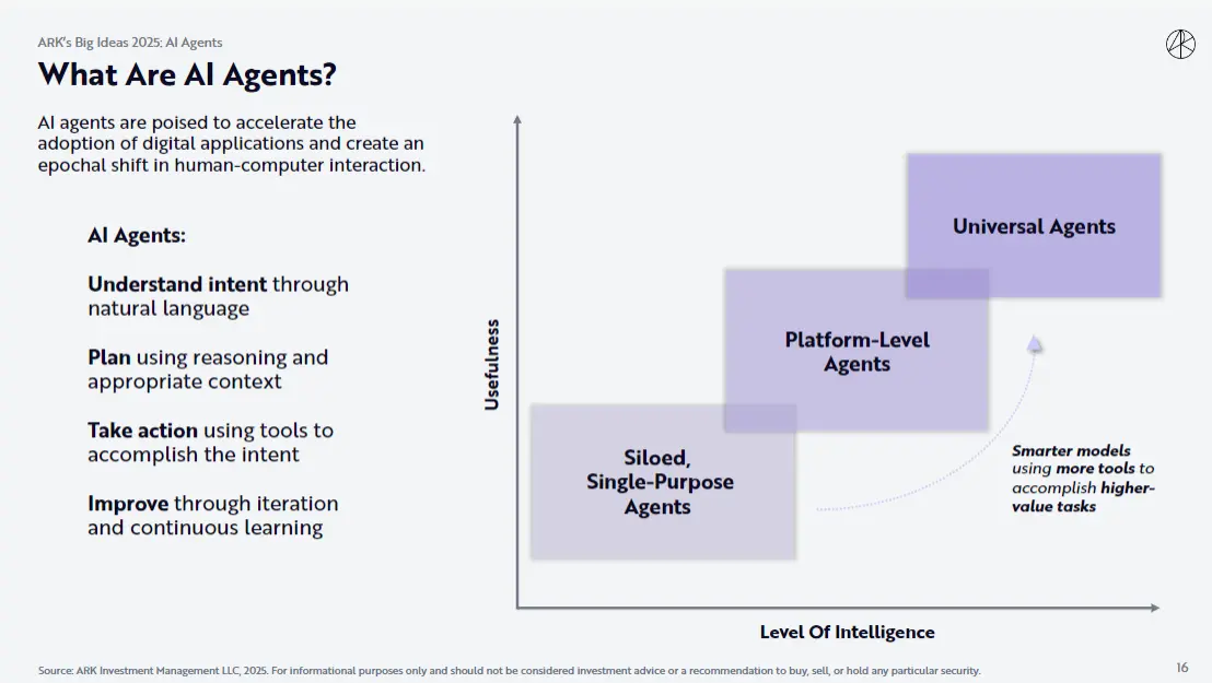 ARK“2025 大构想”：比特币、AI Agents、稳定币与扩容区块链解析 image 1