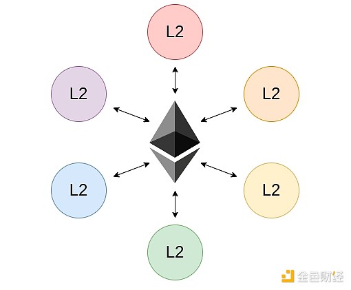 Vitalik：要确保ETH累积价值，以太坊L1和L2未来如何扩展？ image 2