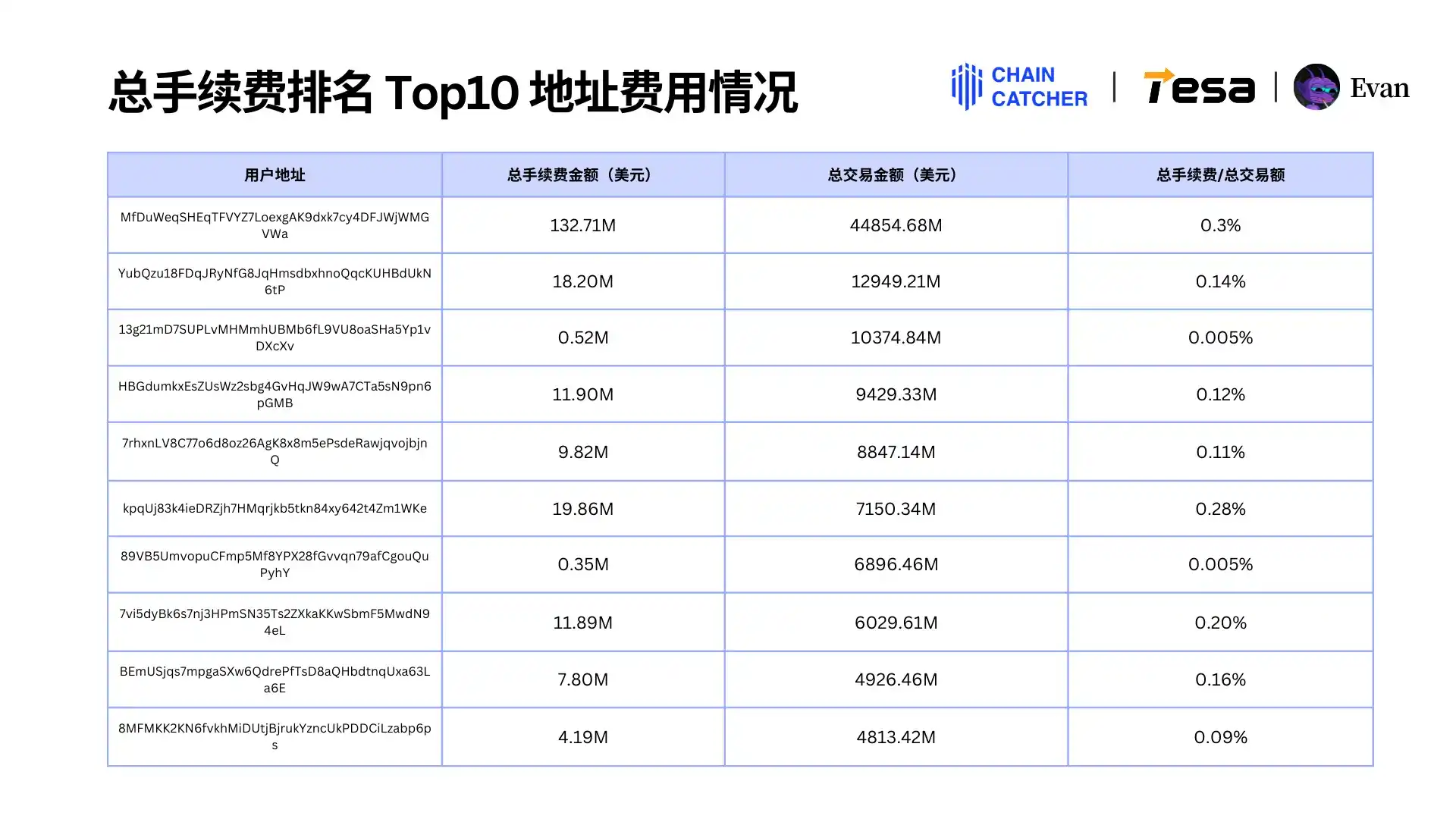 2024 Memecoin消费报告：最大「氪金玩家」手续费超1.3亿美元，Raydium和Bot受益最大 image 14