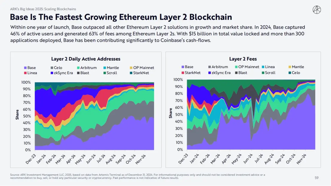 ARK Invest 2025 报告：木头姐如何看 Crypto,、AI Agent 与稳定币？ image 22